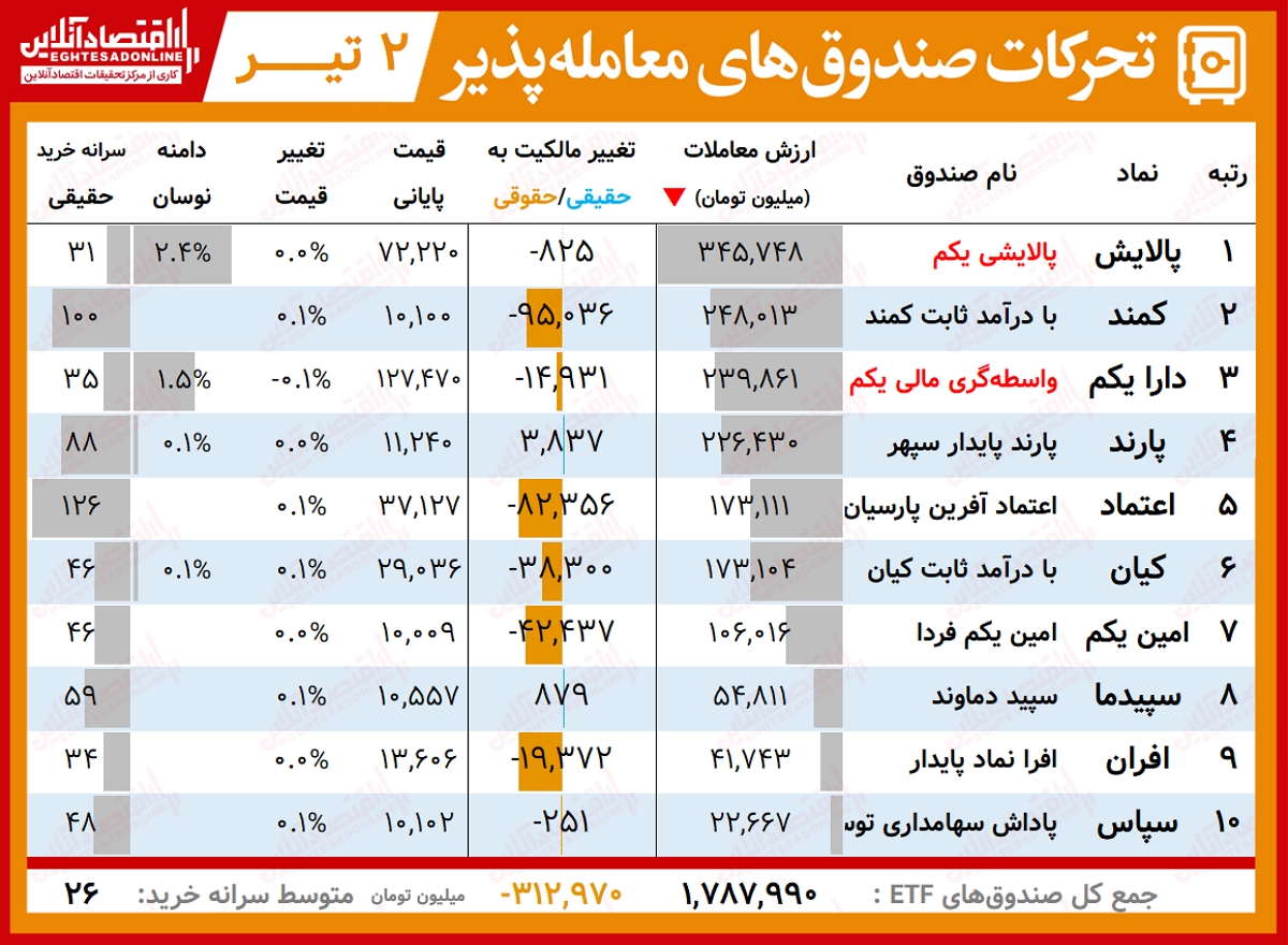 گزارش روزانه صندوق های ETF‌(۲تیر۱۴۰۰) / پالایش و دارا یکم از قافله سهامی‌ ها جا ماندند!