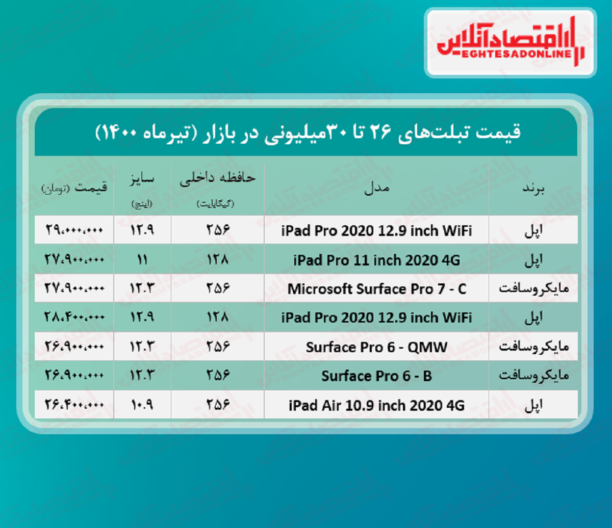 با ۳۰میلیون چه تبلتی می‌توان خرید؟ +جدول