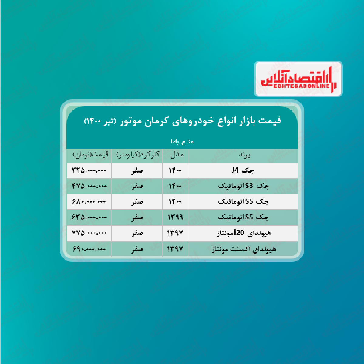 قیمت محصولات کرمان ‌موتور امروز ۱۴۰۰/۴/۲۰