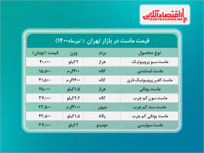 قیمت جدید ماست در بازار ( تیر۱۴۰۰)