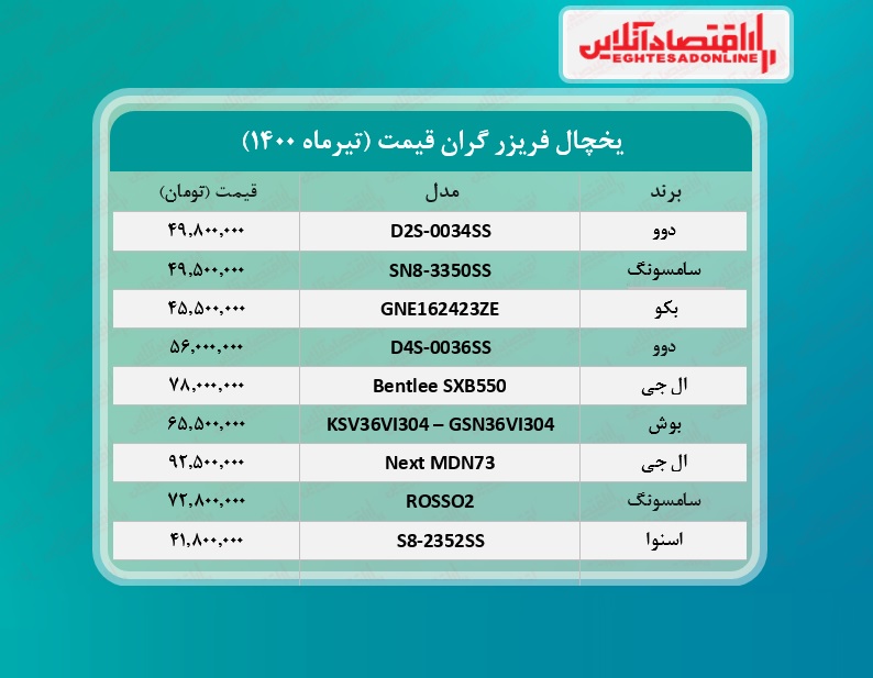 گران ترین یخچال های بازار چند؟ /۲۲تیرماه