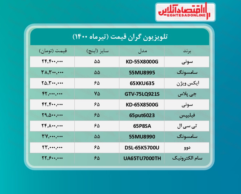 قیمت ۱۰تلویزیون گران بازار تهران +جدول /۲۲تیرماه