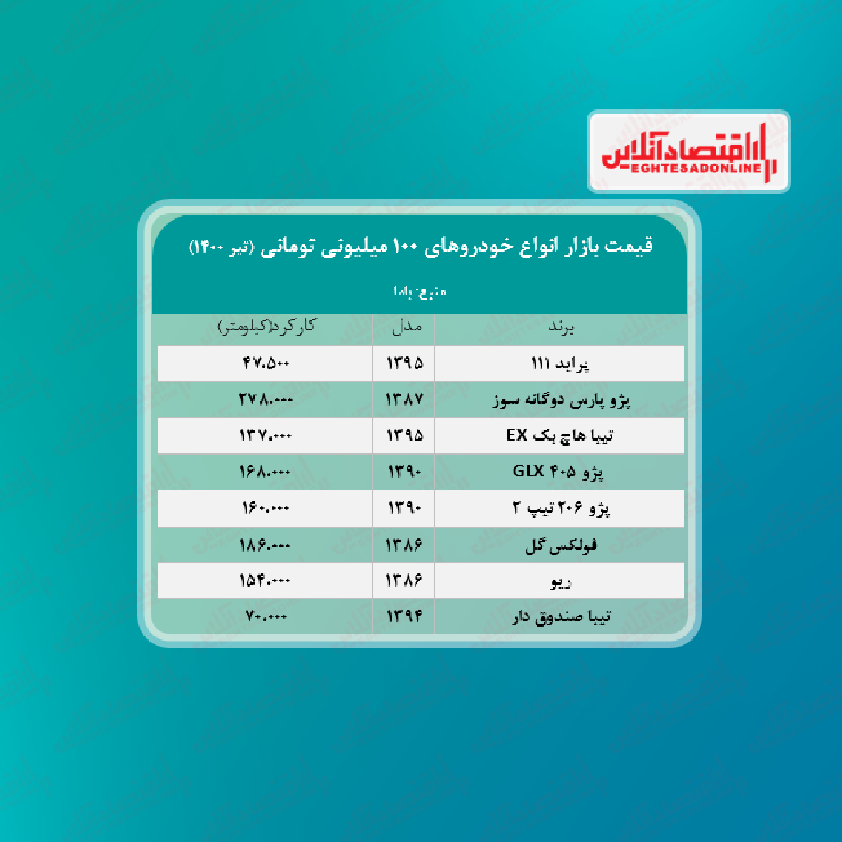 با ۱۰۰ میلیون چه خودرویی می‌توان خرید؟ + جدول