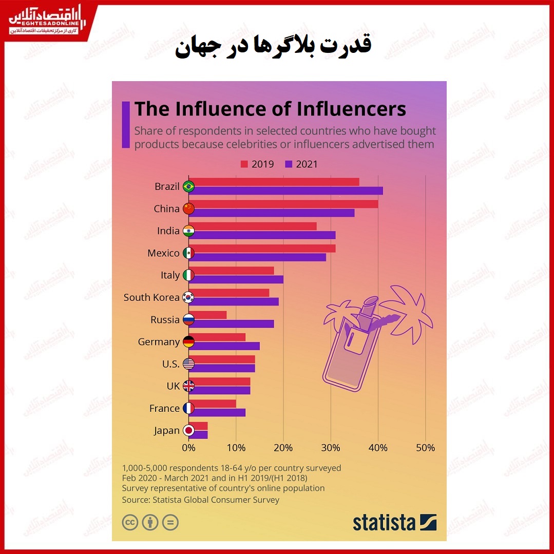 قدرت بلاگرها در جهان + اینفوگرافیک