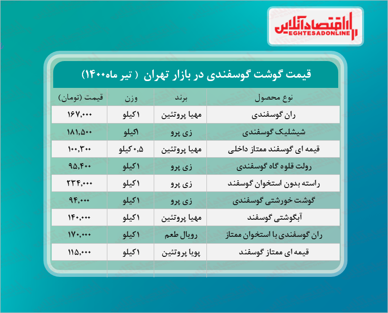 قیمت جدید گوشت گوسفندی (تیر۱۴۰۰) + جدول