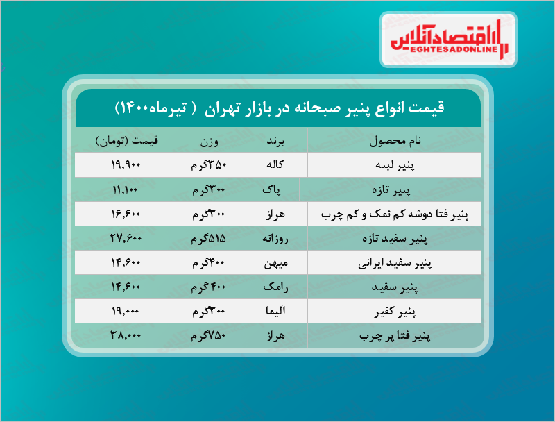 قیمت جدید پنیر صبحانه در بازار (تیر۱۴۰۰) + جدول