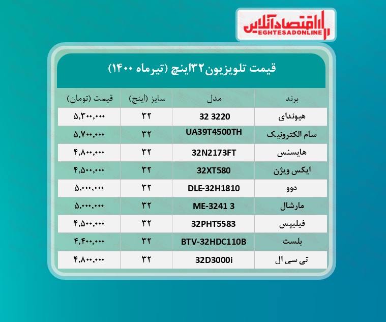 قیمت جدید تلویزیون های‌ ۳۲اینچ / ۲۳تیرماه