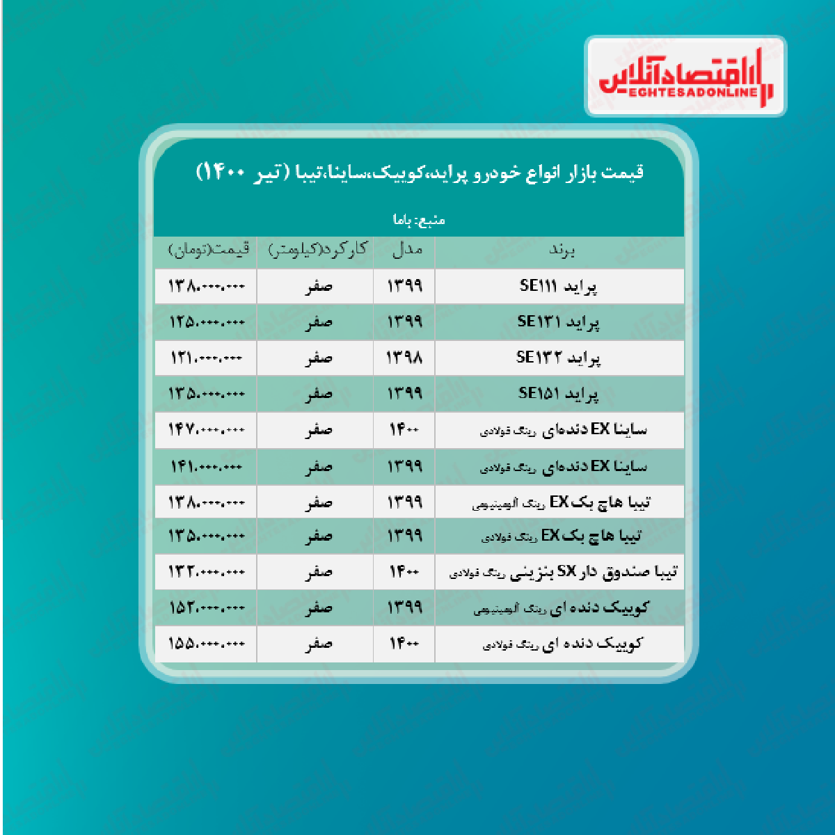 پراید ۱۳۸میلیون شد/ قیمت ساینا، کوییک و تیبا + جدول