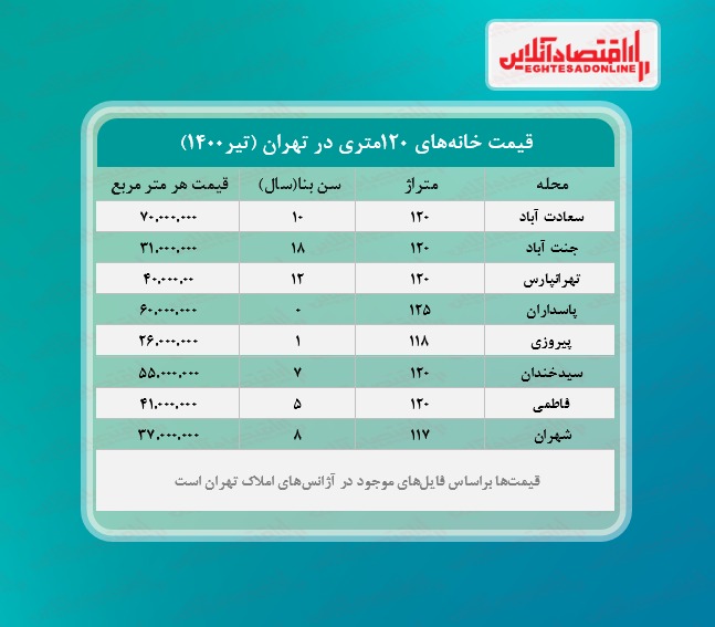 یک خانه ۱۲۰ متری در تهران چند؟