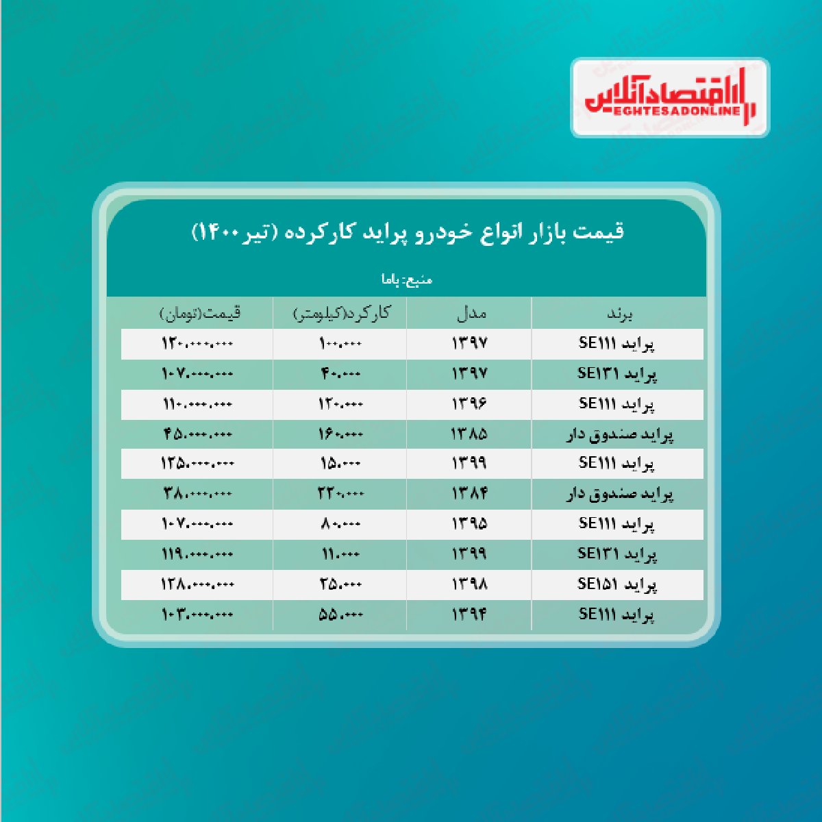 قیمت پراید کارکرده امروز ۱۴۰۰/۴/۲۳