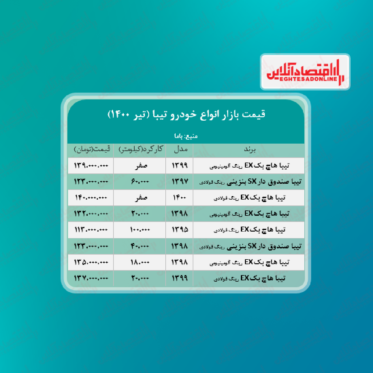 تیبا به مرز ۱۴۰ میلیون تومان رسید