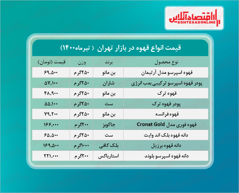 قیمت انواع قهوه در بازار (تیر۱۴۰۰) + جدول