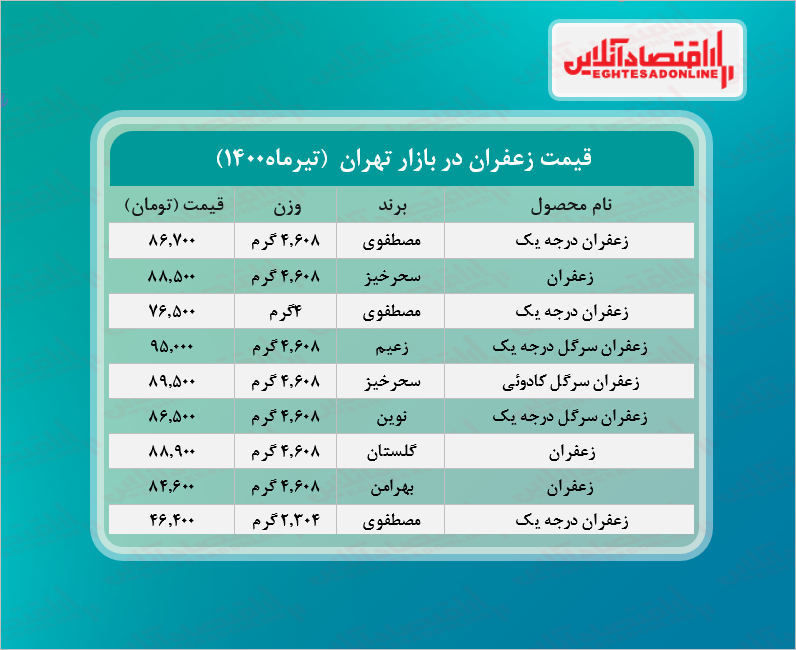 قیمت زعفران در بازار + جدول