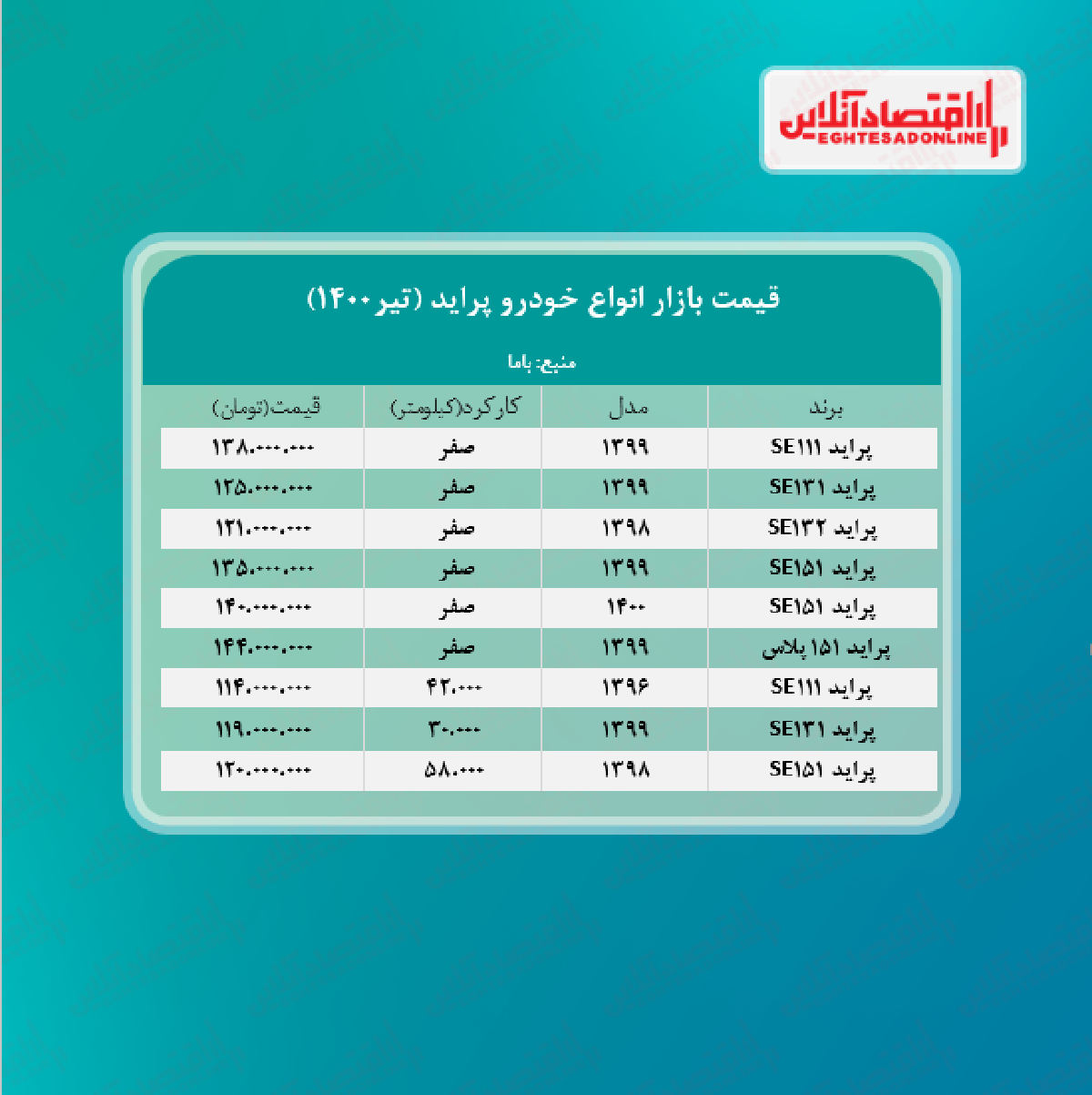 قیمت پراید امروز ۱۴۰۰/۴/۲۵