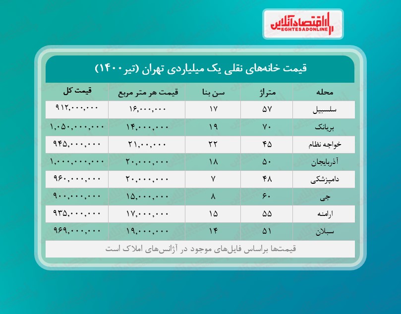 با یک میلیارد کجای تهران می‌توان خانه خرید؟