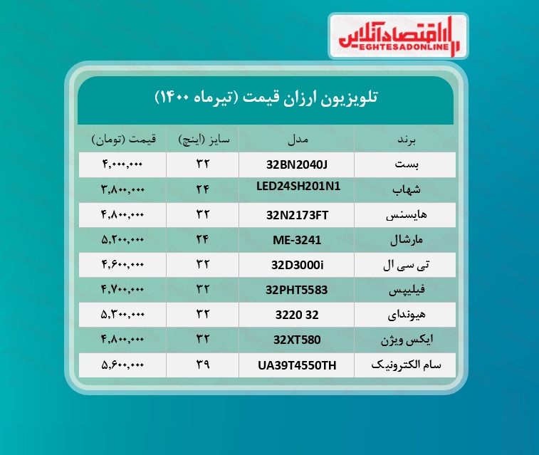 ارزان ترین تلویزیون های بازار چند؟  /۲۶تیرماه