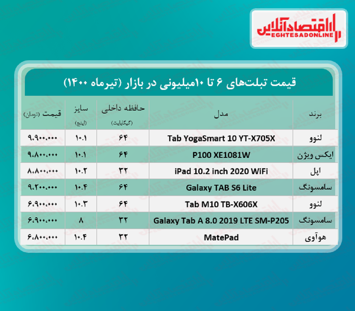 با ۱۰میلیون چه تبلتی می‌ توان خرید؟ + جدول