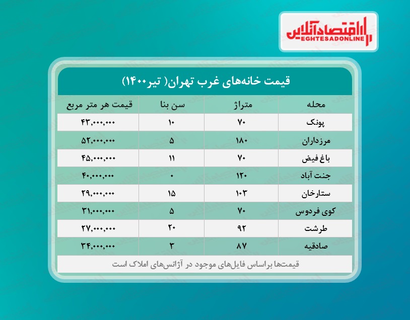 قیمت مسکن در غرب تهران