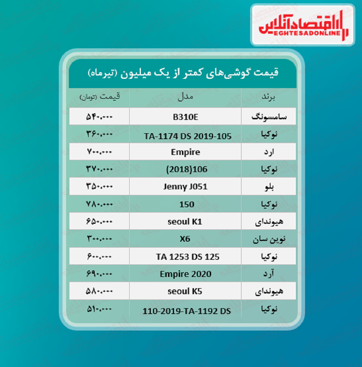 قیمت گوشی (محدوده یک میلیون تومان)