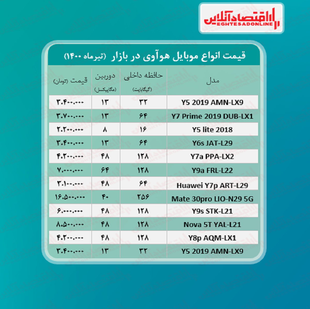 انواع موبایل هوآوی چند؟ +جدول