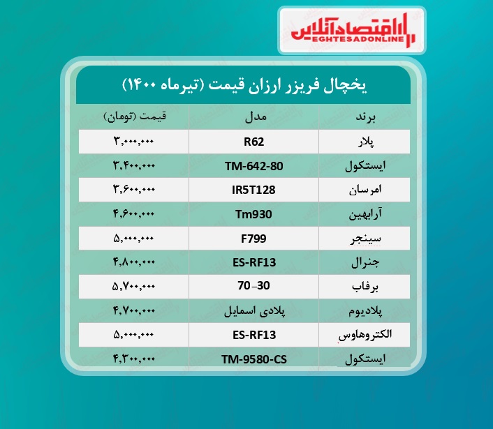 قیمت ۱۰یخچال و فریزر ارزان بازار +جدول /۲۷تیرماه