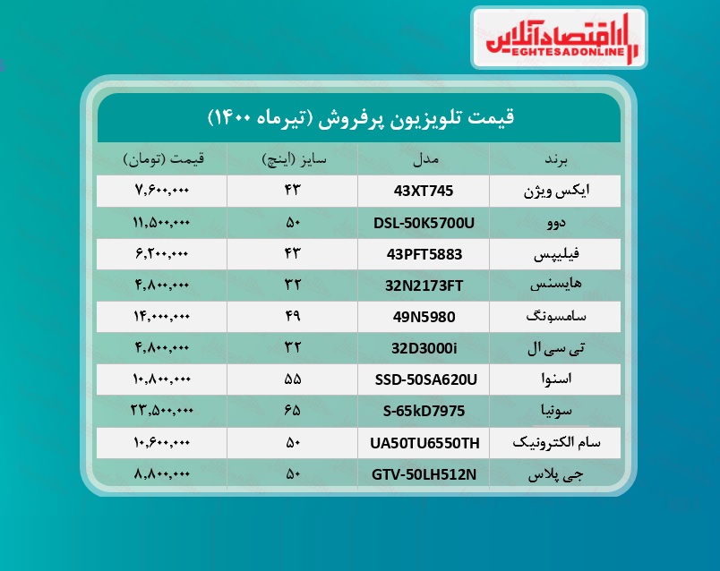 پرطرفدارترین تلویزیون های بازار چند؟ /۲۷تیرماه