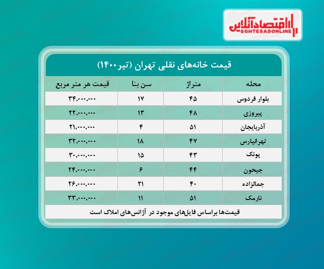 یک خانه نقلی در تهران چند؟