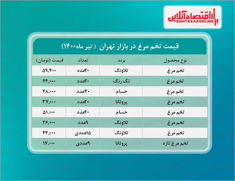 قیمت انواع تخم مرغ در بازار + جدول