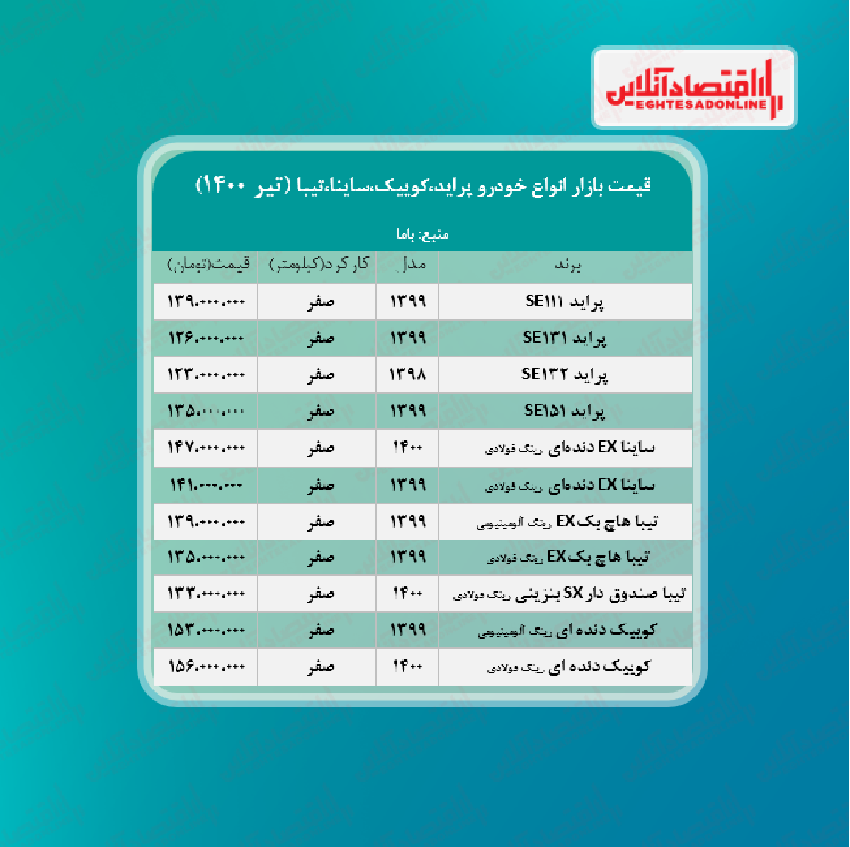 پراید ۱۳۹میلیون شد/ قیمت ساینا، کوییک و تیبا + جدول