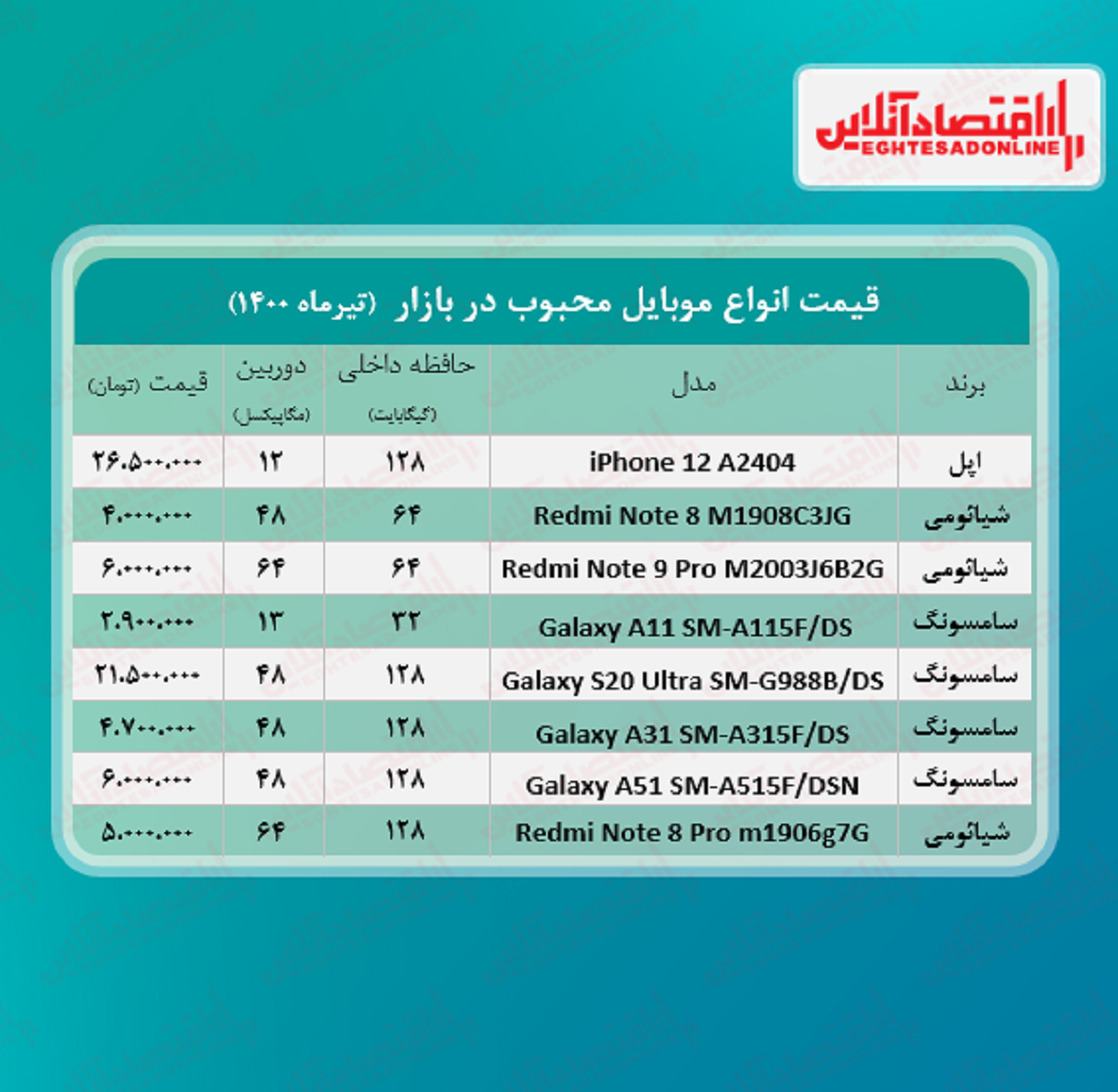 قیمت محبوب‌ ترین گوشی‌ های بازار / ۲۸تیر