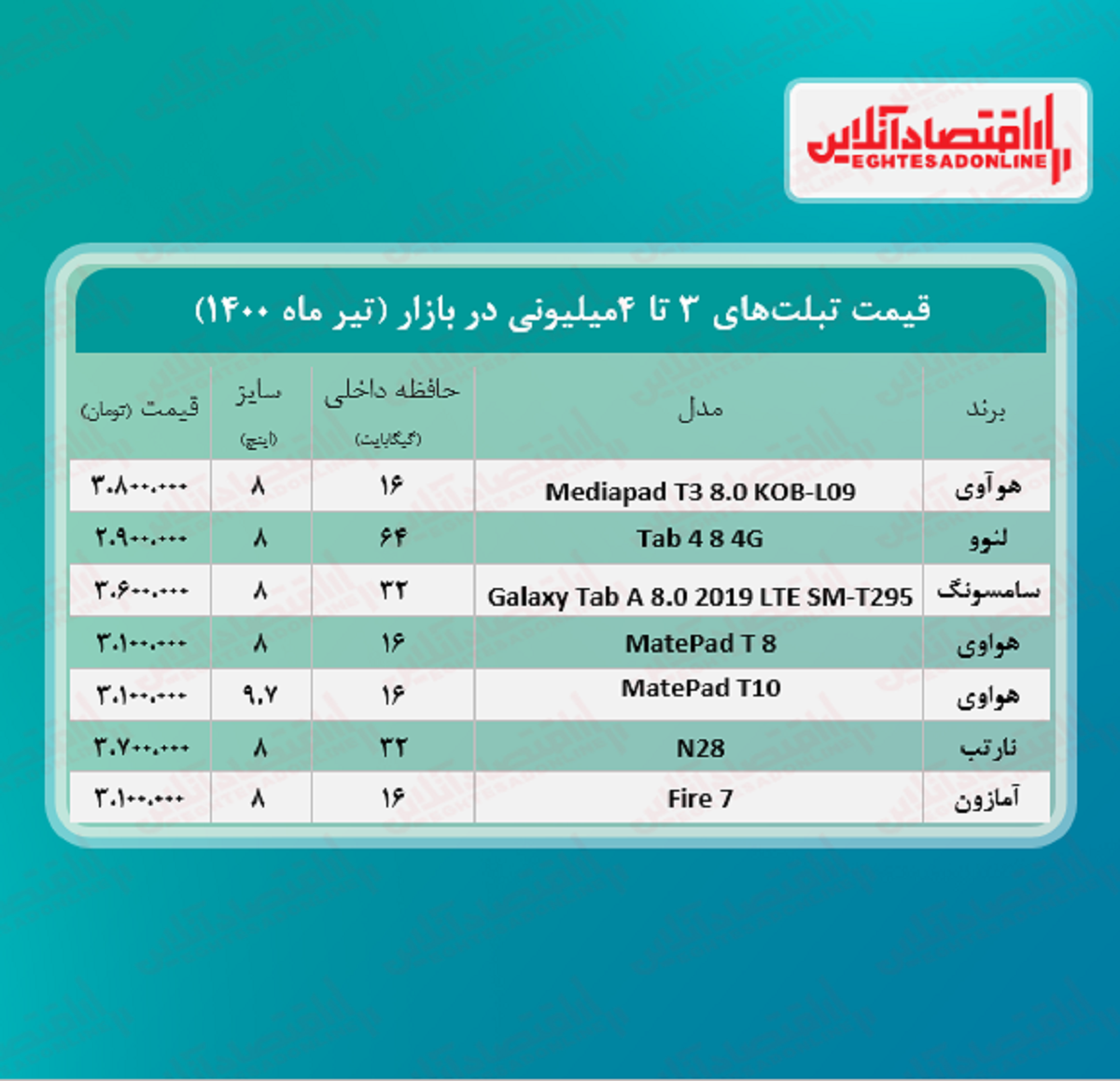 با ۴میلیون چه تبلتی می‌توان خرید؟ +جدول