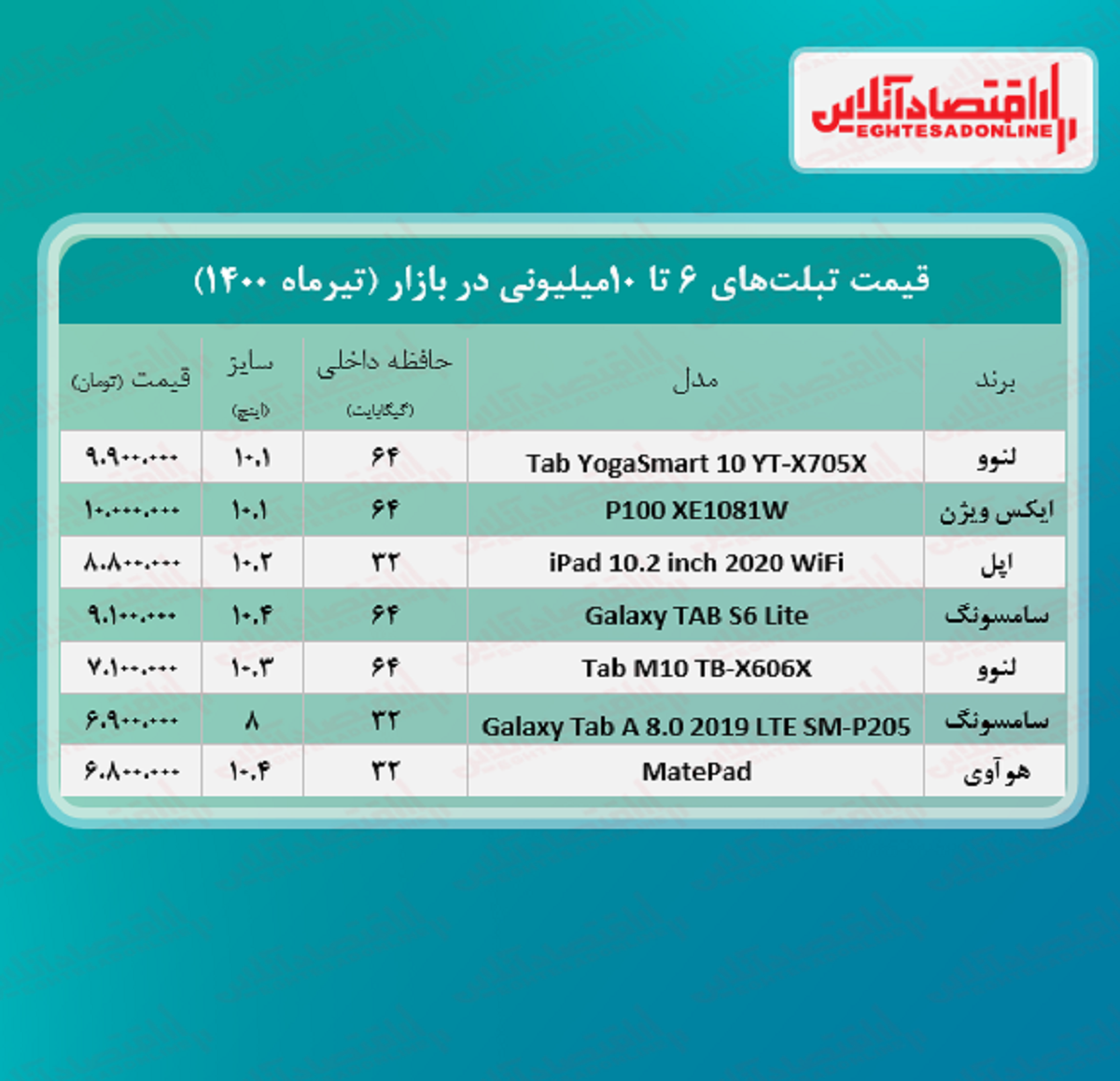 با ۱۰میلیون چه تبلتی می‌ توان خرید؟ + جدول