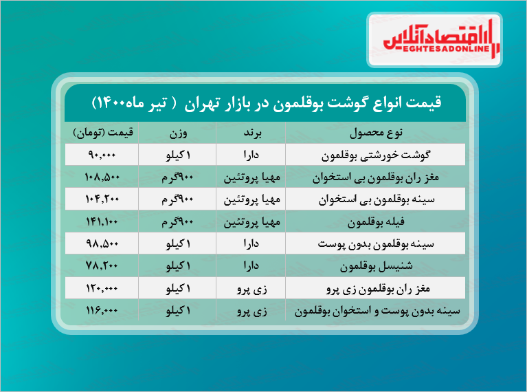 قیمت گوشت بوقلمون در بازار (تیر۱۴۰۰) + جدول