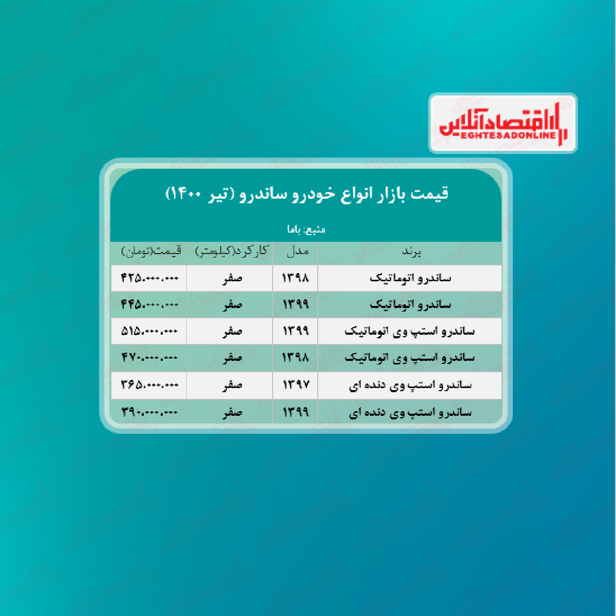 قیمت ساندرو امروز ۱۴۰۰/۴/۲۹