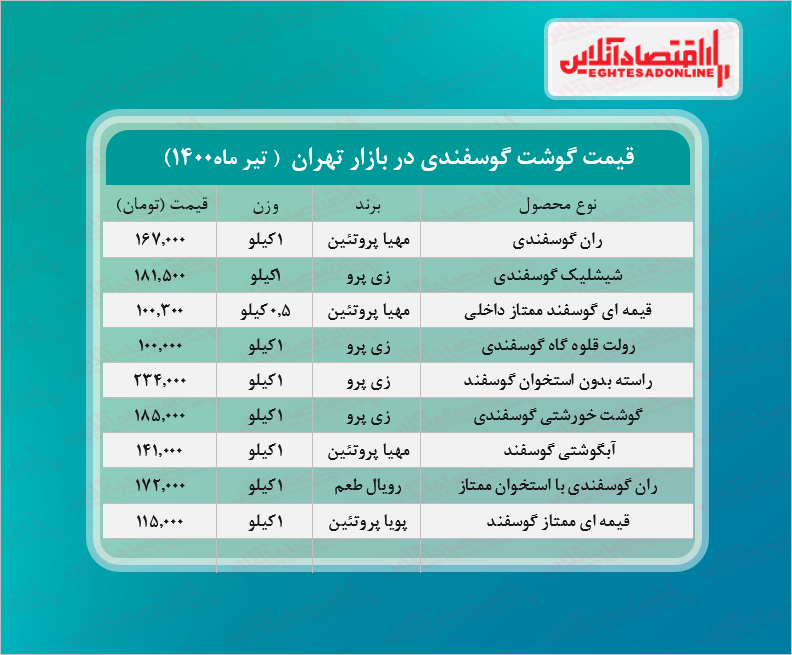 قیمت جدید گوشت گوسفندی (تیر۱۴۰۰) + جدول