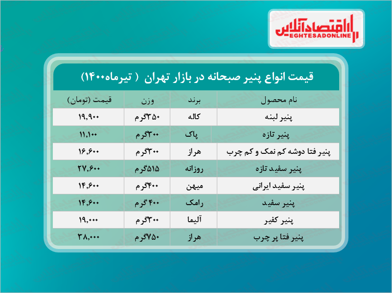 قیمت جدید پنیر صبحانه در بازار (تیر۱۴۰۰) + جدول