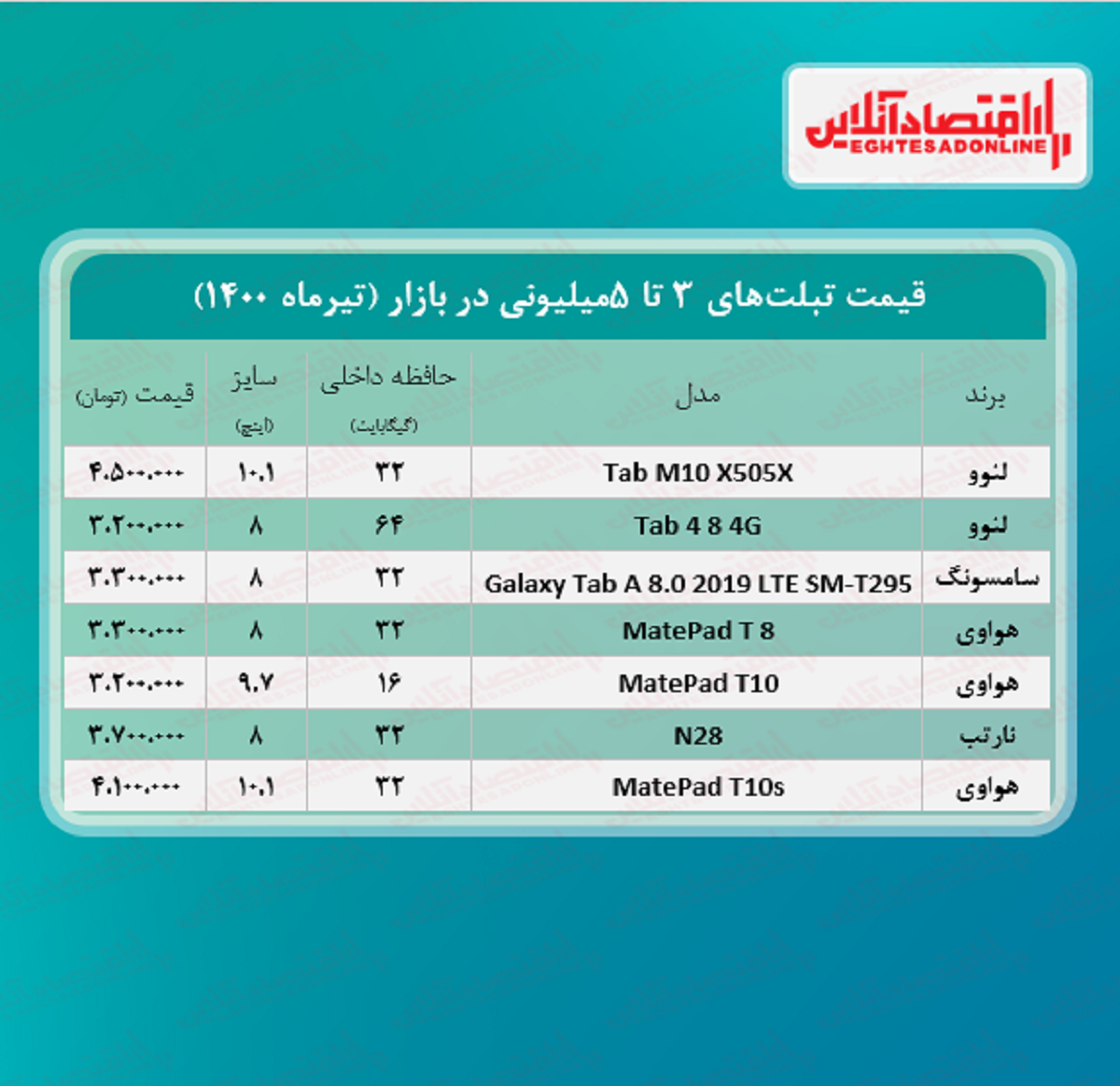 با ۵میلیون چه تبلتی می‌توان خرید؟ +جدول