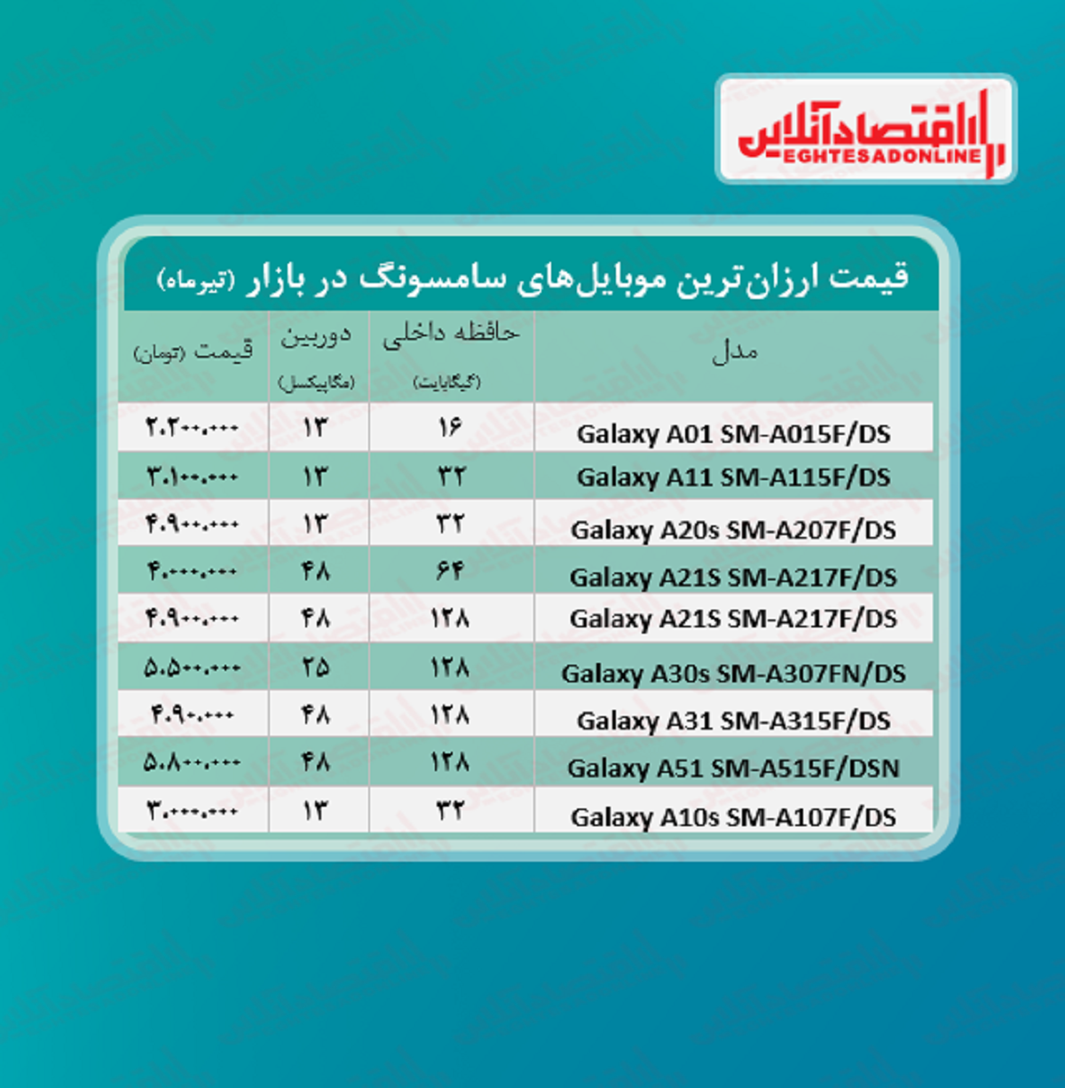 قیمت گوشی های ارزان سامسونگ / ۳تیر