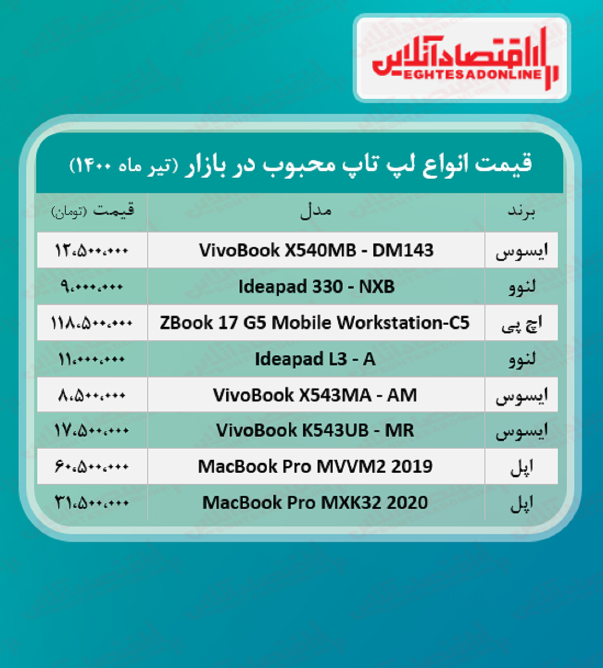 قیمت انواع لپ تاپ محبوب در بازار / ۳۰تیر