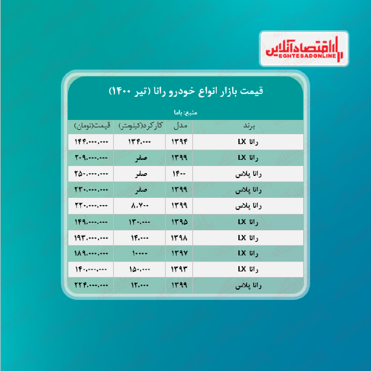 رانا به مرز ۲۰۹ میلیون تومان رسید + جدول