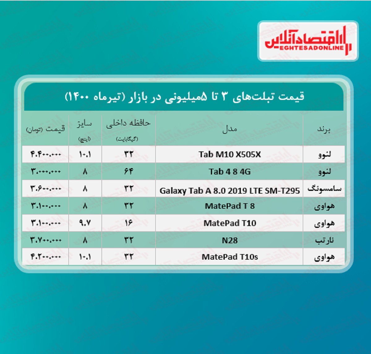 با ۵میلیون چه تبلتی می‌توان خرید؟ +جدول