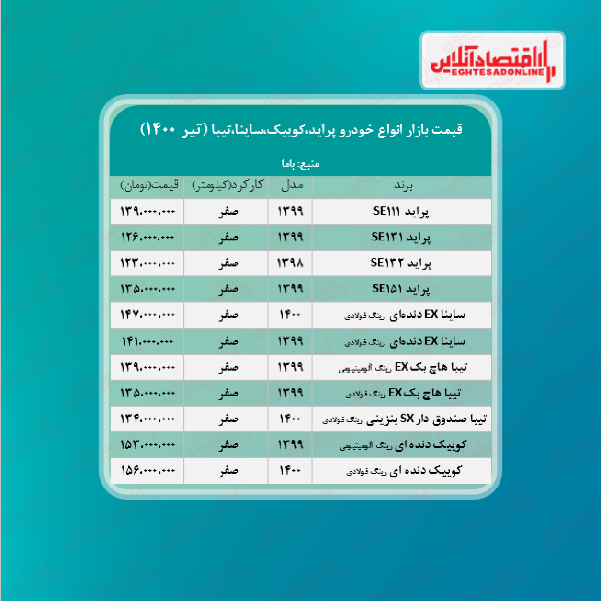 پراید ۱۳۹میلیون شد/ قیمت ساینا، کوییک و تیبا + جدول