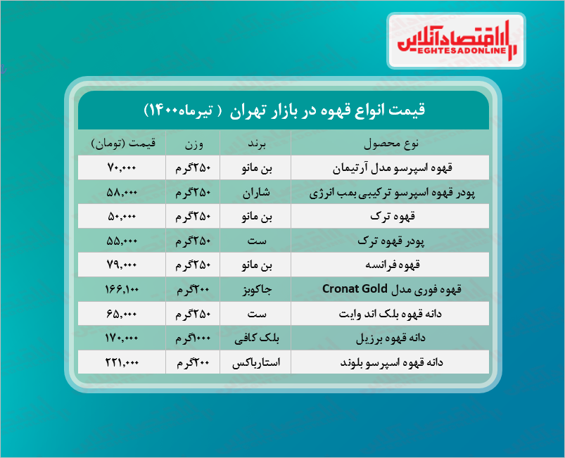 قیمت انواع قهوه در بازار (تیر۱۴۰۰) + جدول