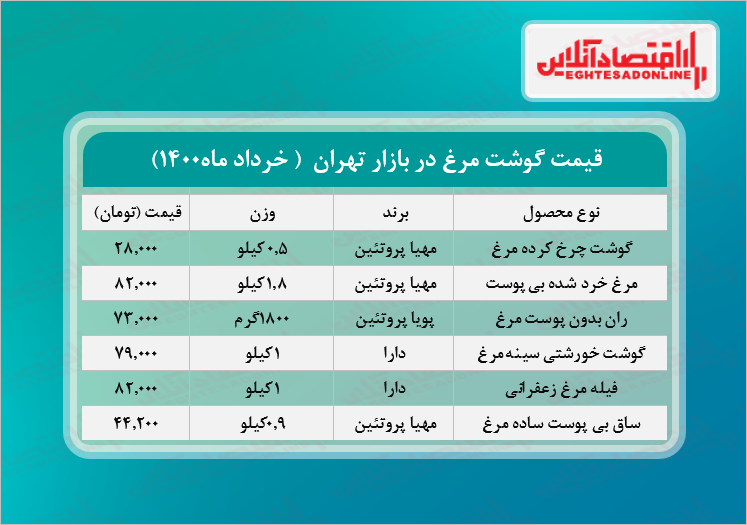 قیمت جدید گوشت مرغ در بازار (تیر۱۴۰۰) + جدول