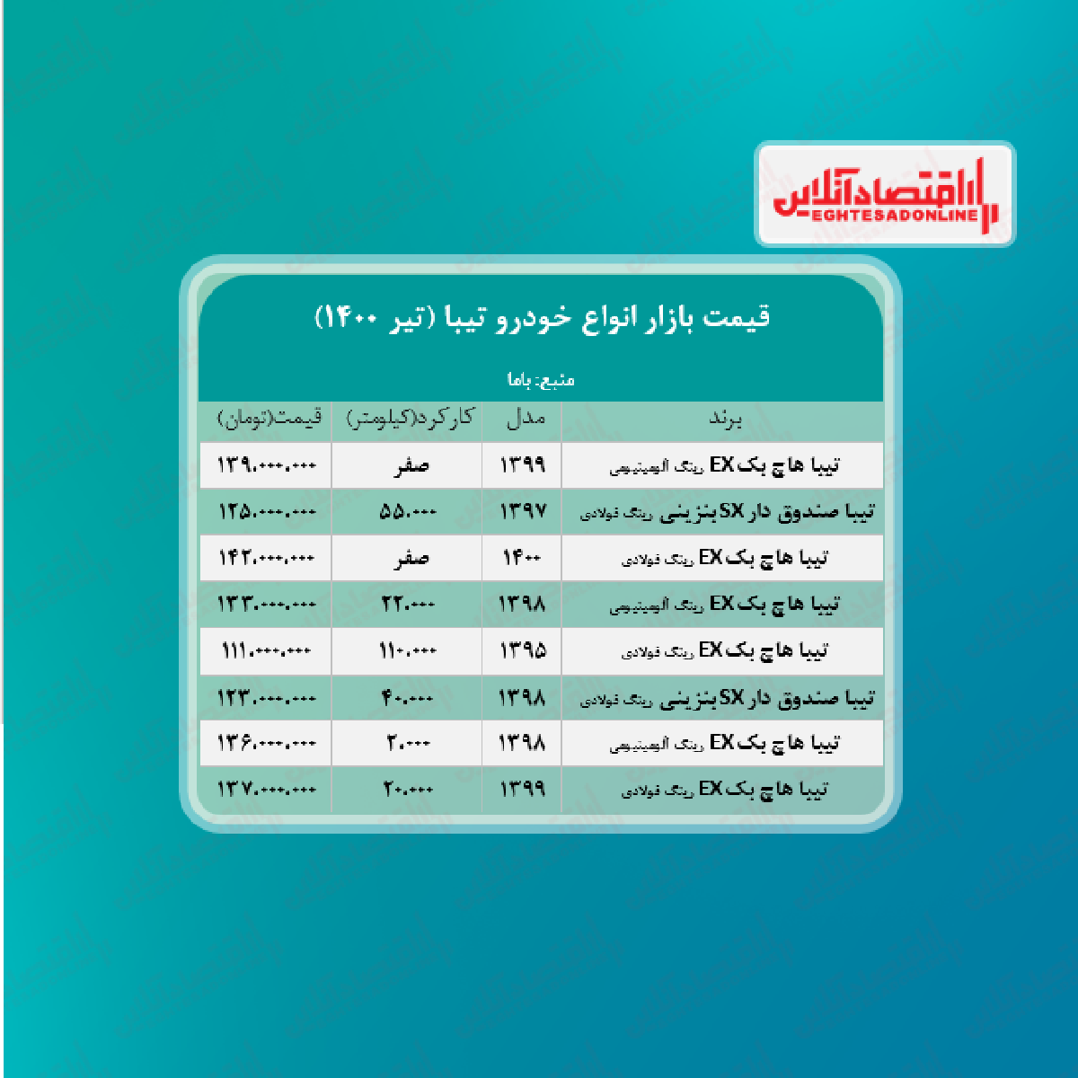 تیبا به مرز ۱۳۹ میلیون تومان رسید + جدول