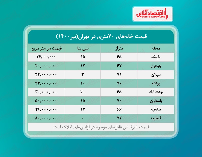 خانه های ۷۰متری تهران چند؟