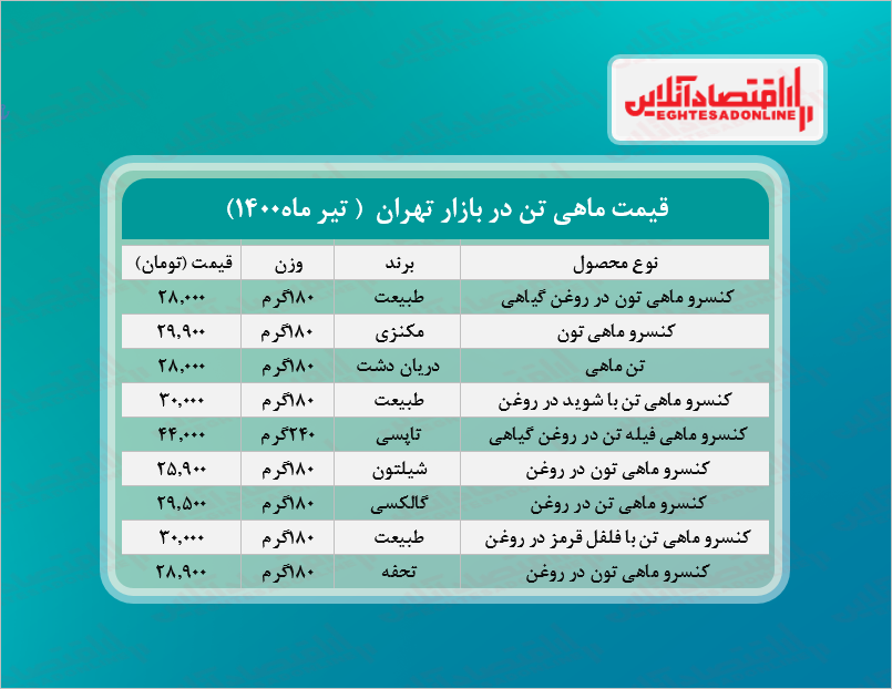 قیمت انواع تن ماهی در بازار + جدول