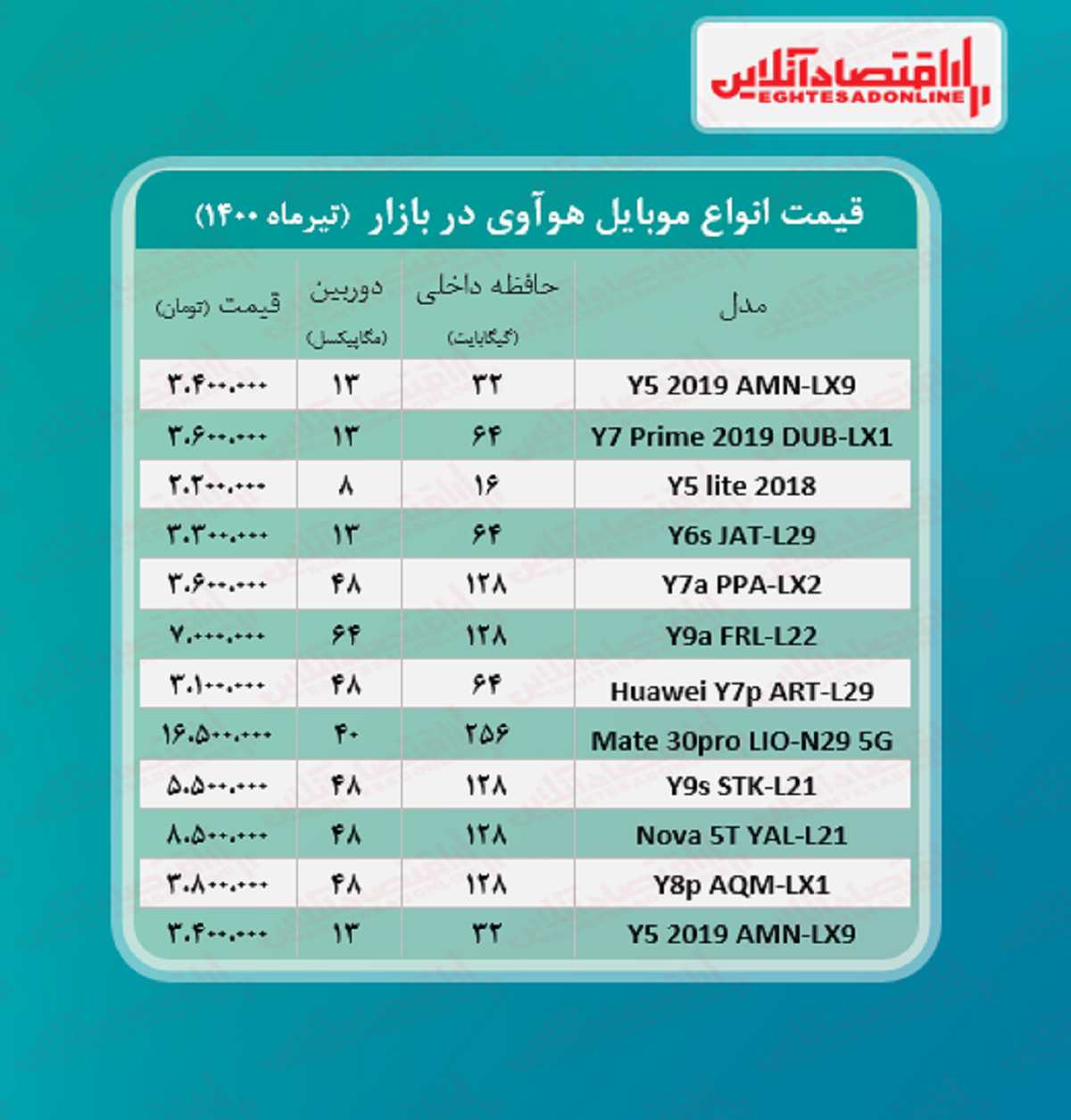 انواع موبایل هوآوی چند؟ +جدول