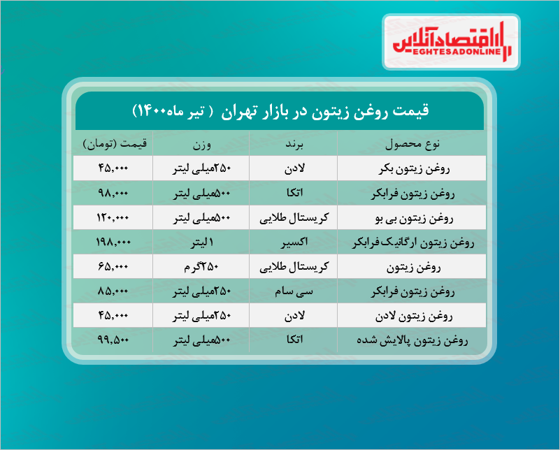 قیمت انواع روغن زیتون در بازار (تیر۱۴۰۰) + جدول