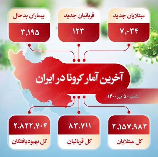 آخرین آمار کرونا در ایران (۱۴۰۰/۴/۵)